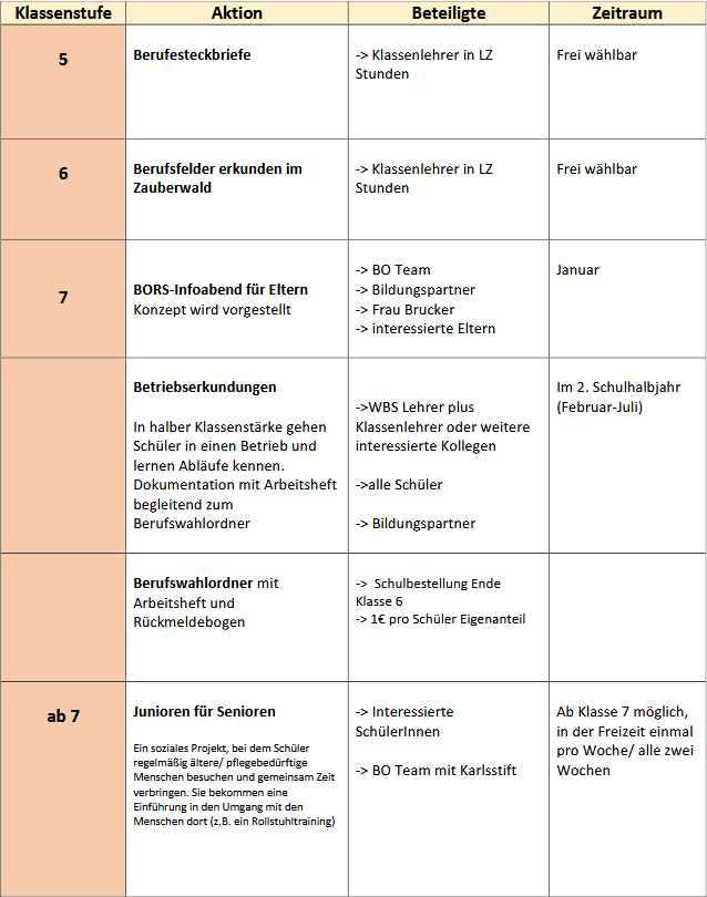 BORS-Übersicht