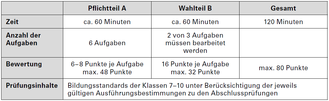 Abschlussprüfung AES