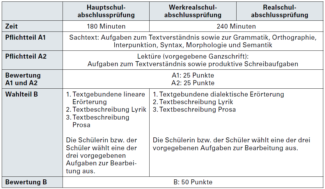 Abschlussprüfung Deutsch