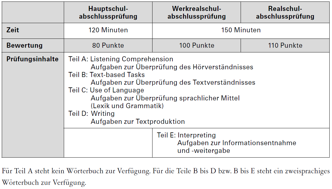 Abschlussprüfung Englisch