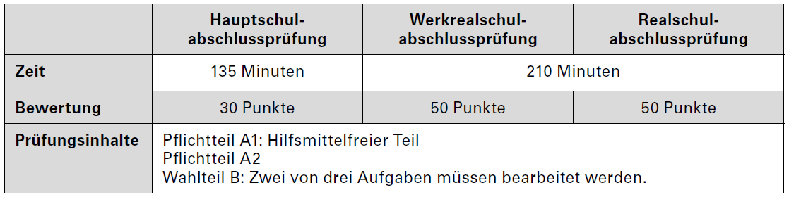 Abschlussprüfung Mathematik